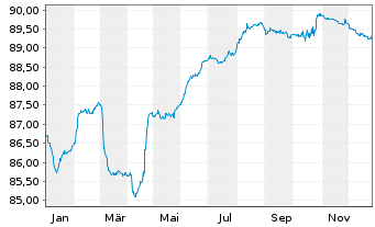 Chart Indonesien, Republik EO-Notes 2019(31) - 1 Jahr