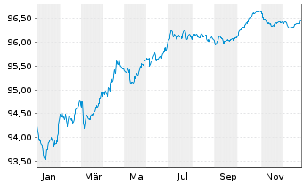 Chart Boston Scientific Corp. EO-Notes 2019(19/27) - 1 Jahr
