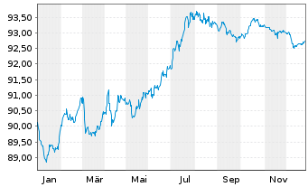 Chart Vicinity Centres Re Ltd. EO-Med.T.Nts 2019(19/29) - 1 Year