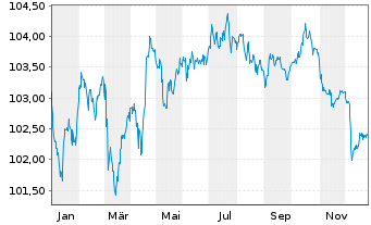 Chart Netflix Inc. EO-Notes 2019(19/30) Reg.S - 1 Year