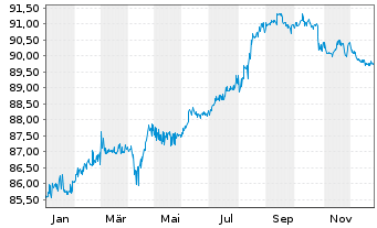 Chart PT Perusahaan Listrik Negara EO-MTN. 2019(31)Reg.S - 1 Year