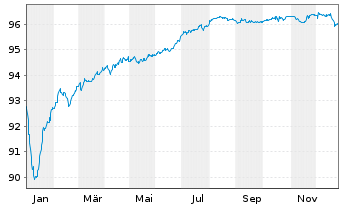Chart SES S.A. EO-Med.-Term Nts 2019(27/27) - 1 Year