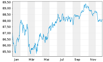 Chart JPMorgan Chase & Co. EO-FLR Med.-T.Nts 2019(19/32) - 1 Year