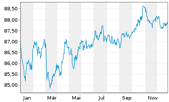 Chart Eli Lilly and Company EO-Notes 2019(19/31) - 1 Jahr