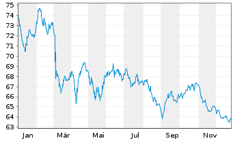 Chart Eli Lilly and Company EO-Notes 2019(19/49) - 1 Jahr