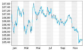 Chart Netflix Inc. EO-Notes 2018(18/29) - 1 Jahr