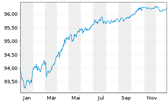 Chart Abbott Ireland Financing DAC EO-Notes 2019(19/27) - 1 Jahr