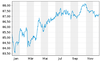 Chart E.ON SE Medium Term Notes v.19(31/31) - 1 Year