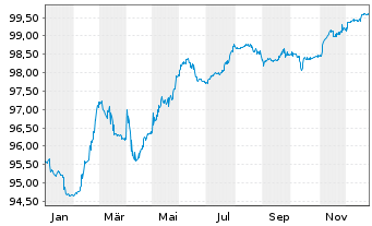 Chart Grifols S.A. EO-Notes 2019(19/27) Reg.S - 1 Year