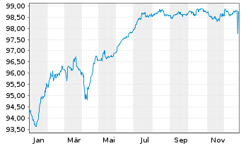 Chart Bayer AG FLR-Sub.Anl.v.2019(2027/2079) - 1 Jahr