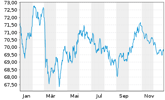 Chart Colgate-Palmolive Co. EO-Bonds 2019(19/39) - 1 Year