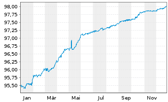 Chart China, People's Republic of EO-Notes 2019(26/26) - 1 Year