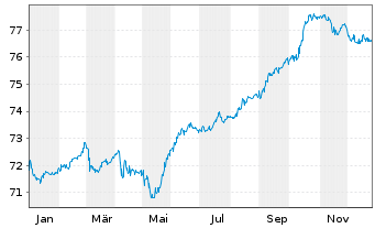Chart China, People's Republic of EO-Notes 2019(39/39) - 1 Year
