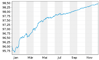 Chart Santander Consumer Finance SA MTN 2019(26) - 1 Year