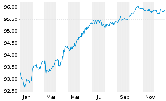 Chart Shell International Finance BV EO-MTN. 2019(27) - 1 Year