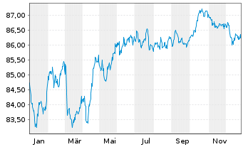 Chart Shell International Finance BV EO-MTN. 2019(31) - 1 Year