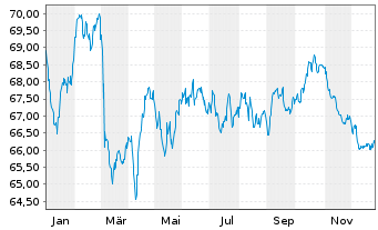 Chart Shell International Finance BV EO-MTN. 2019(39) - 1 Year