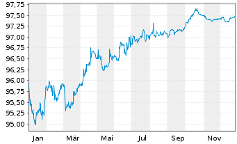 Chart Zimmer Biomet Holdings Inc. EO-Notes 2019(19/27) - 1 Year