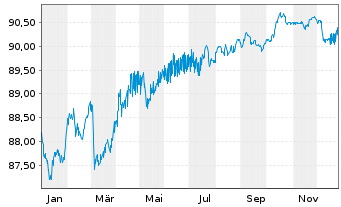 Chart Dt.Apotheker- u. &Auml;rztebank Nts.v.19(29)A.1482 - 1 Jahr