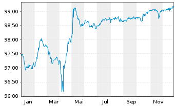 Chart Dufry One B.V. EO-Notes 2019(19/27) - 1 Jahr