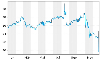Chart Citycon Oyj EO-FLR Notes 2019(24/Und.) - 1 Year