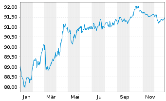 Chart Stedin Holding N.V. EO-Medium-Term Nts 2019(19/29) - 1 Year