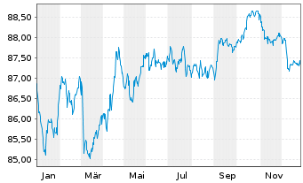Chart Apple Inc. EO-Notes 2019(19/31) - 1 Jahr