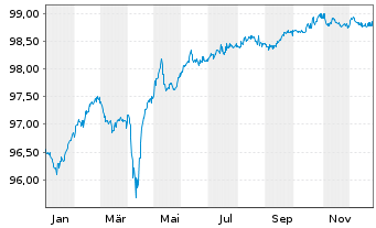 Chart Ball Corp. EO-Notes 2019(19/27) - 1 Jahr
