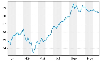 Chart Marokko, K&ouml;nigreich EO-Notes 2019(31) Reg.S - 1 Year