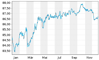 Chart Temasek Financial (I) Ltd. EO-MTN. 2019(19/31) - 1 Jahr