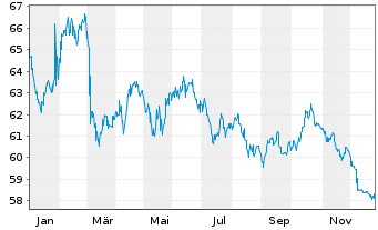 Chart Temasek Financial (I) Ltd. EO-MTN. 2019(19/49) - 1 Jahr