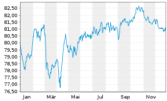 Chart BP Capital Markets PLC EO-Medium-Term Nts 2019(34) - 1 Jahr