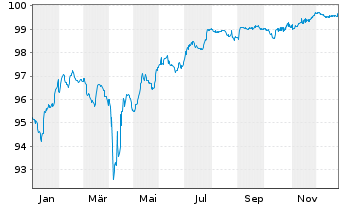 Chart Forvia SE EO-Notes 2019(19/27) - 1 Year