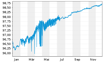 Chart Corporaci&oacute;n Andina de Fomento EO-MTN. 2019(26) - 1 Year