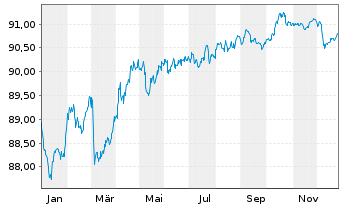 Chart BNG Bank N.V. EO-Med.-Term Notes 2019(29) - 1 Jahr