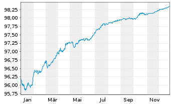 Chart Holcim Finance (Luxembg) S.A. Nts.2019(19/26) - 1 Year