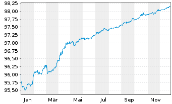 Chart DekaBank Dt.Girozentrale MTN.-ANL A.150 v.19(26) - 1 Jahr