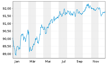 Chart Coca Cola HBC Finance B.V. EO-MTN. 2019(19/29) - 1 Year