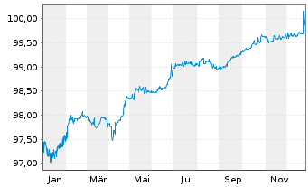 Chart Telia Company AB EO-FLR Securities 2020(26/81) - 1 Jahr