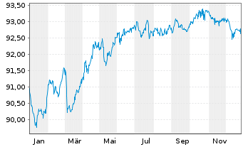 Chart JT Intl. Finl. Services B.V EO-MTN. 2019(19/29) - 1 Jahr