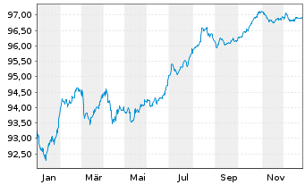 Chart Albemarle New Holding GmbH Bonds v.19(19/28)Reg.S - 1 Year