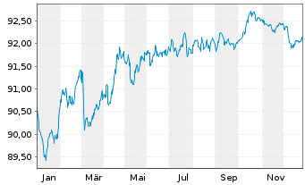 Chart Naturgy Finance B.V. EO-Med.Term Nts 2019(19/29) - 1 Jahr