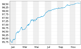 Chart CEZ AS EO-Medium-Term Nts 2019(19/26) - 1 Jahr