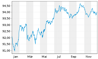 Chart Fresenius Medical Care KGaA MTN v.2019(2029/2029) - 1 Year