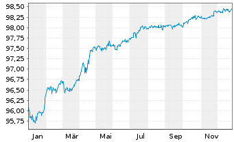 Chart Fresenius Medical Care KGaA MTN v.2019(2026/2026) - 1 Year