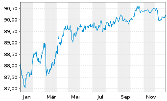 Chart Raiffeisen Bank Intl AG EO-Med.Term Bonds 2019(29) - 1 Year