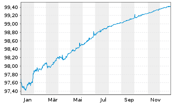 Chart Tesco Corp. Treas. Serv. PLC EO-MTN. 19(19/26) - 1 Jahr