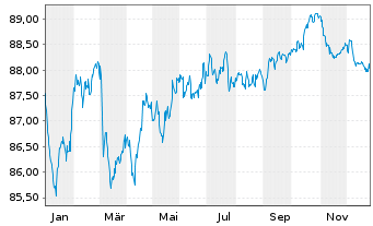 Chart Stryker Corp. EO-Notes 2019(19/31) - 1 Year