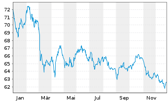 Chart Deutsche Telekom AG MTN v.2019(2049) - 1 Year
