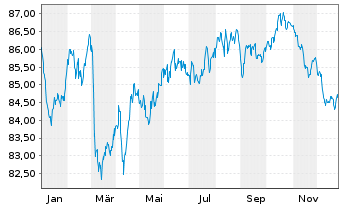 Chart Merlin Properties SOCIMI S.A. Nts.2019(19/34) - 1 Year